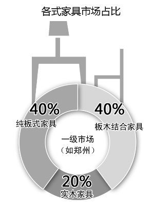 近九成消費(fèi)者關(guān)注家具是否環(huán)保，5年時(shí)間翻了一番